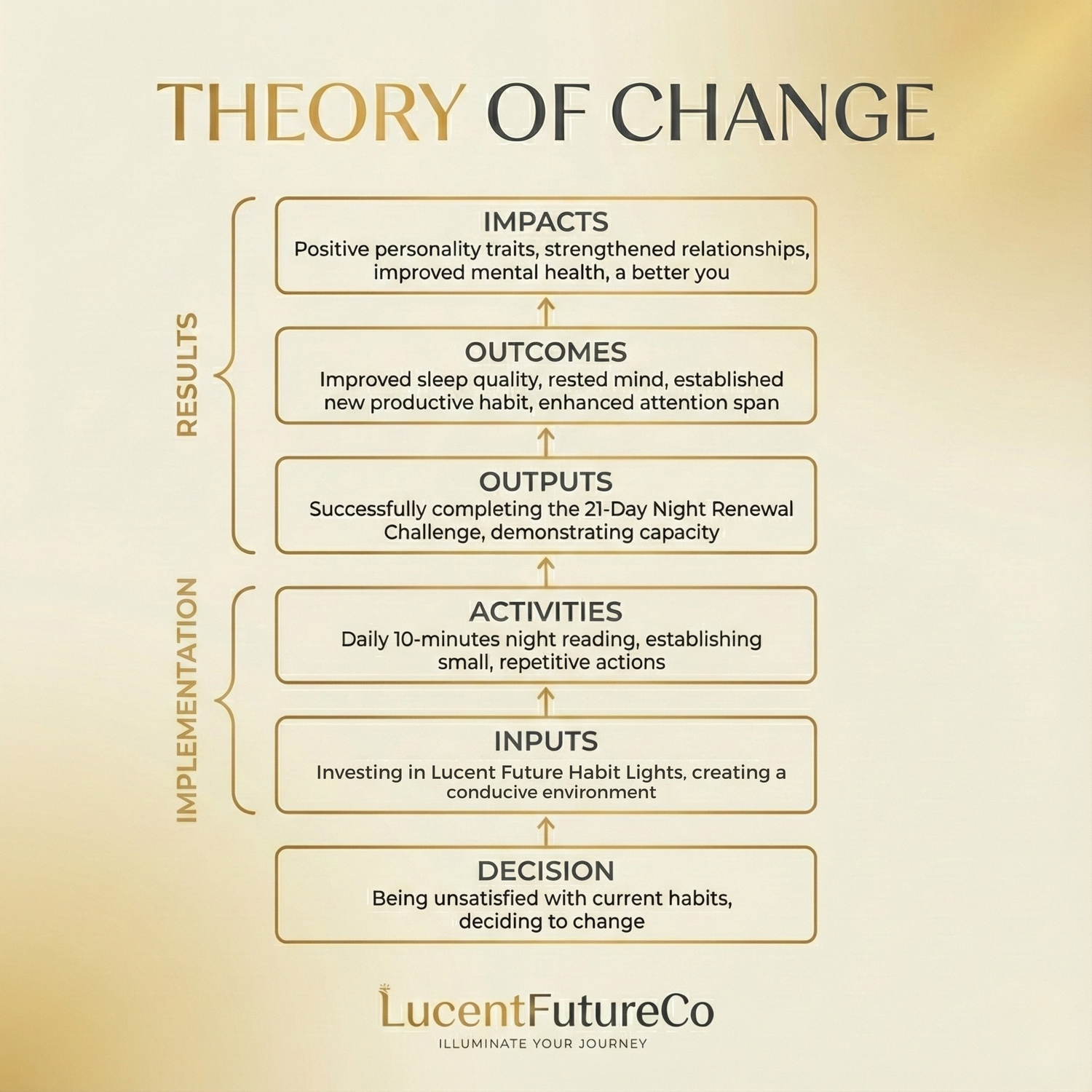 Theory Of Change.png__PID:5f1a6794-db25-40b3-b09f-4c52362a6734